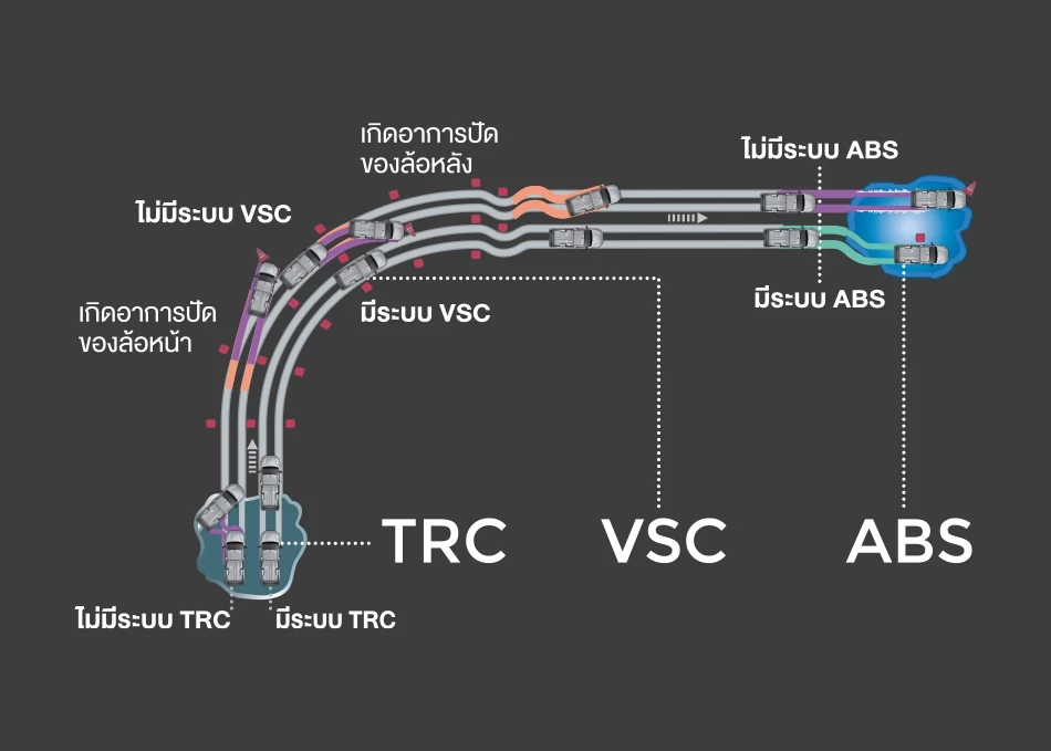 ระบบป้องกันล้อหมุนฟรี TRC (Traction Control) | ระบบควบคุมการทรงตัว VSC (Vehicle Stability Control) | ระบบป้องกันล้อล็อก ABS (Anti-lock Braking System)