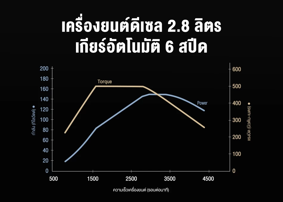 เครื่องยนต์ดีเซล 2.8 ลิตร เกียร์อัตโนมัติ 6 สปีด กำลังสูงสุด 204 แรงม้า (150 กิโลวัตต์) ที่ 3,000–3,400 รอบ/นาที แรงบิดสูงสุด 500 นิวตัน-เมตร ที่ 1,600–2,800 รอบ/นาที